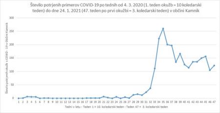 Število potrjenih primerov v občini Kamnik 25.01.2021